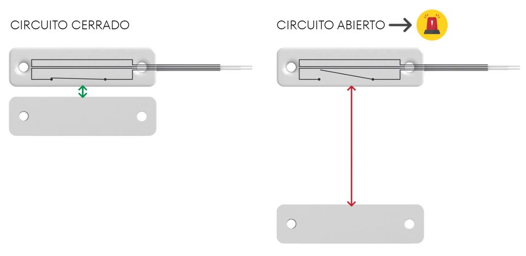 La separación del imán y del interruptor